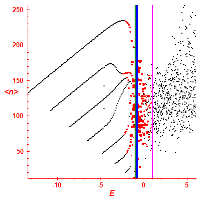 Peres lattice <N>